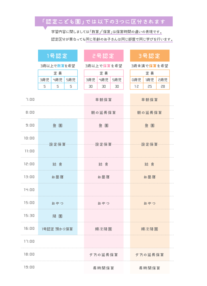 「認定こども園」では以下の３つに区分されます