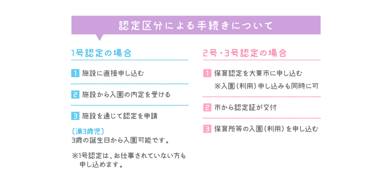 認定区分による手続き