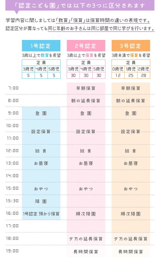 「認定こども園」では以下の３つに区分されます